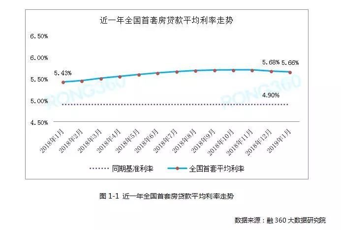 全國首套房貸利率連續兩月回落 湖北降了嗎?